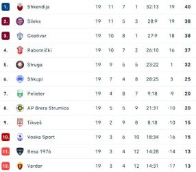 Šкендија го победи Вардар, Работниčки загуби од Šкупи, Струга падна во Гостивар!